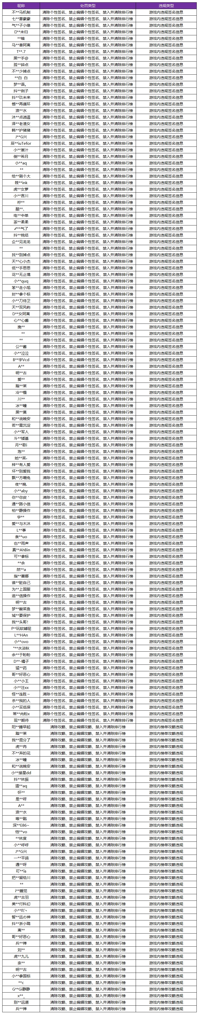 7月14日游戏内违规签名攻略信息处罚公告