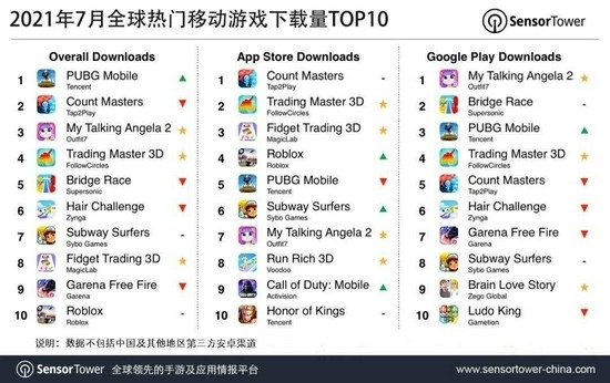 PUBGMobile登上全球手游下载量榜首收入超过392亿元